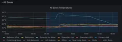 Grafana chart titled All Zones Temperatures, plotting each indoor heating zone from midnight to late afternoon. Most zones sit between 15 and 20°C, while the domestic hot water line runs much higher and peaks above 33°C mid-morning.