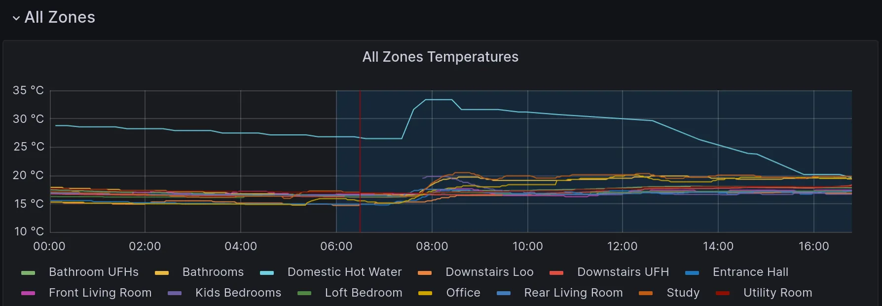 Grafana chart titled All Zones Temperatures, plotting each indoor heating zone from midnight to late afternoon. Most zones sit between 15 and 20°C, while the domestic hot water line runs much higher and peaks above 33°C mid-morning.