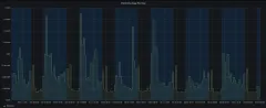 Electricity usage per hour graph
