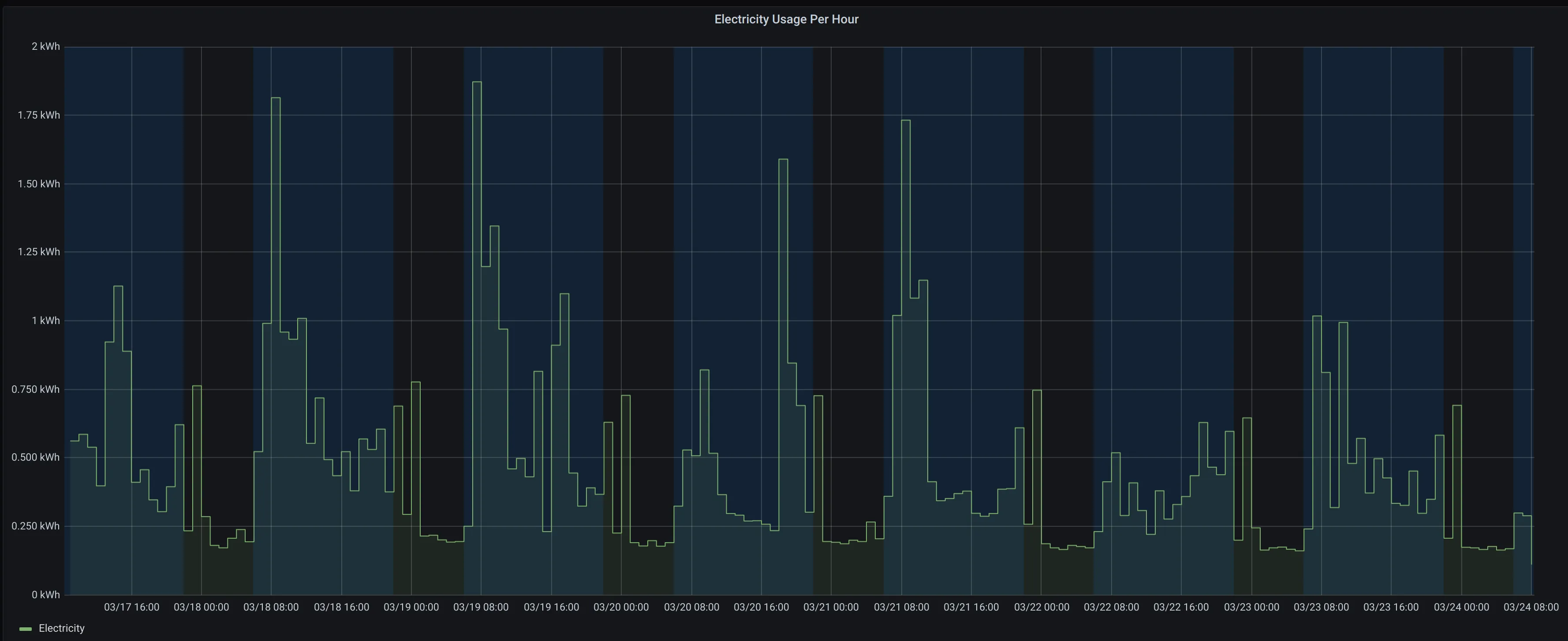 Electricity usage per hour graph