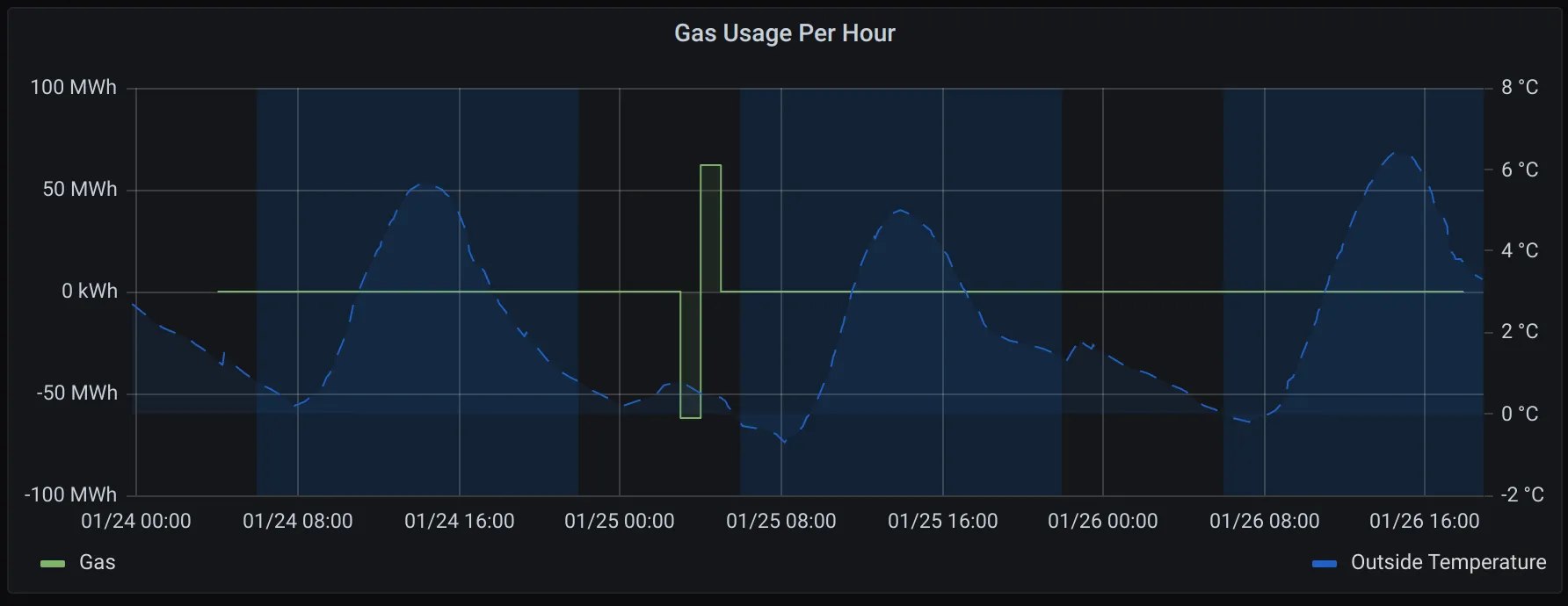 Gas Meter Anomalies - Close Up