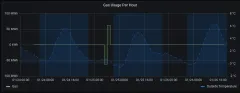 Gas Meter Anomalies - Close Up