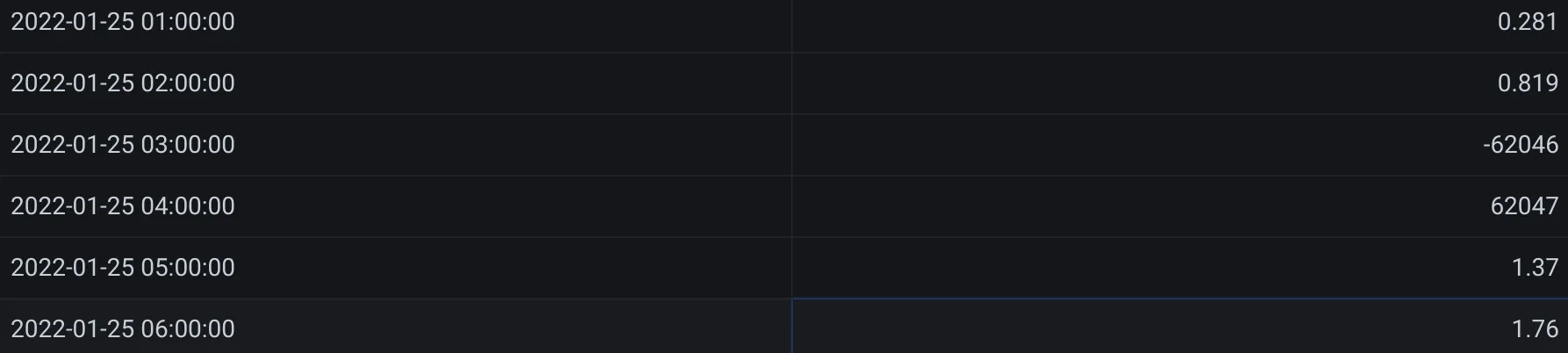 Gas Meter Anomaly Data