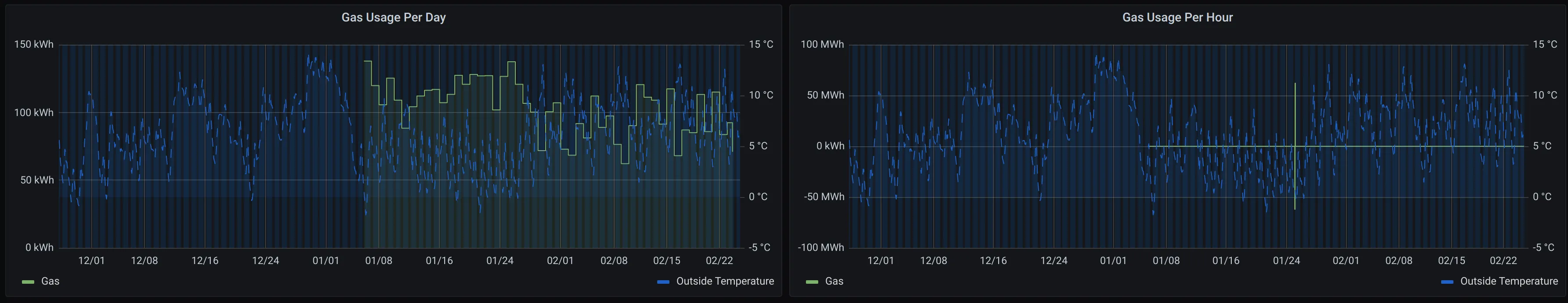 Gas Meter Anomalies