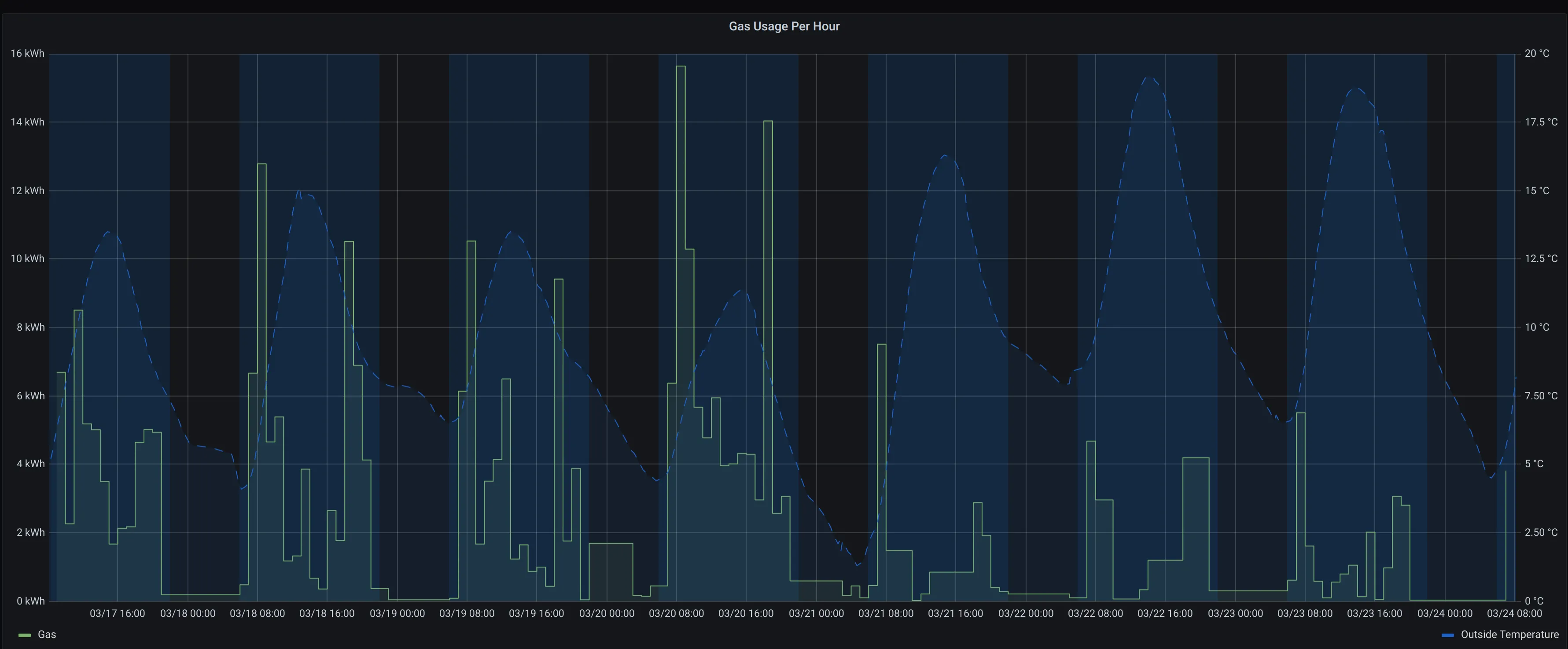 Gas usage per hour graph