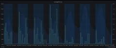 Gas usage per hour graph