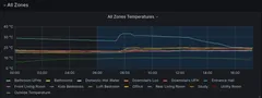 The same Grafana chart with an Outside Temperature series added, tracking between 6 and 10°C along the bottom while the indoor zones stay between 15 and 20°C.