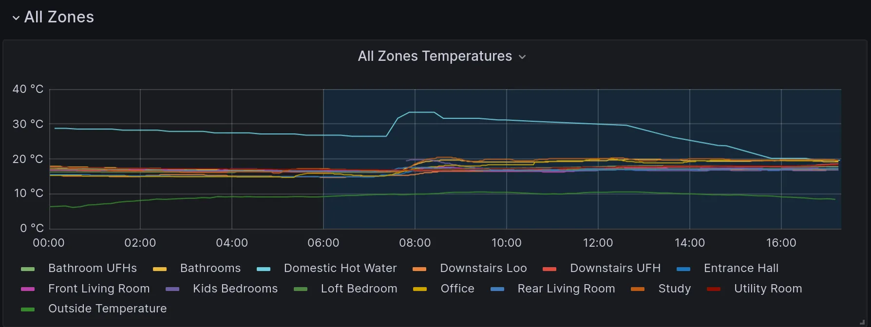 The same Grafana chart with an Outside Temperature series added, tracking between 6 and 10°C along the bottom while the indoor zones stay between 15 and 20°C.