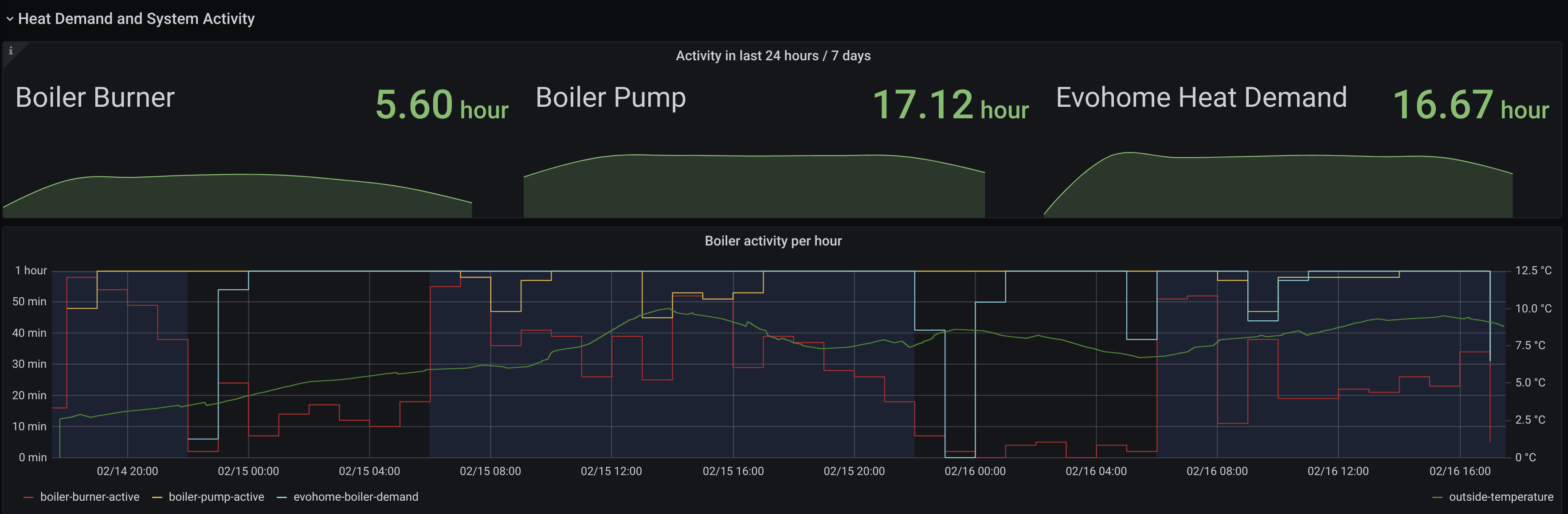 heating-overview-stats.png