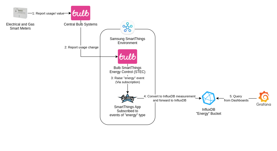 Diagram showing the flow of Data from my energy meters to InfluxDB.