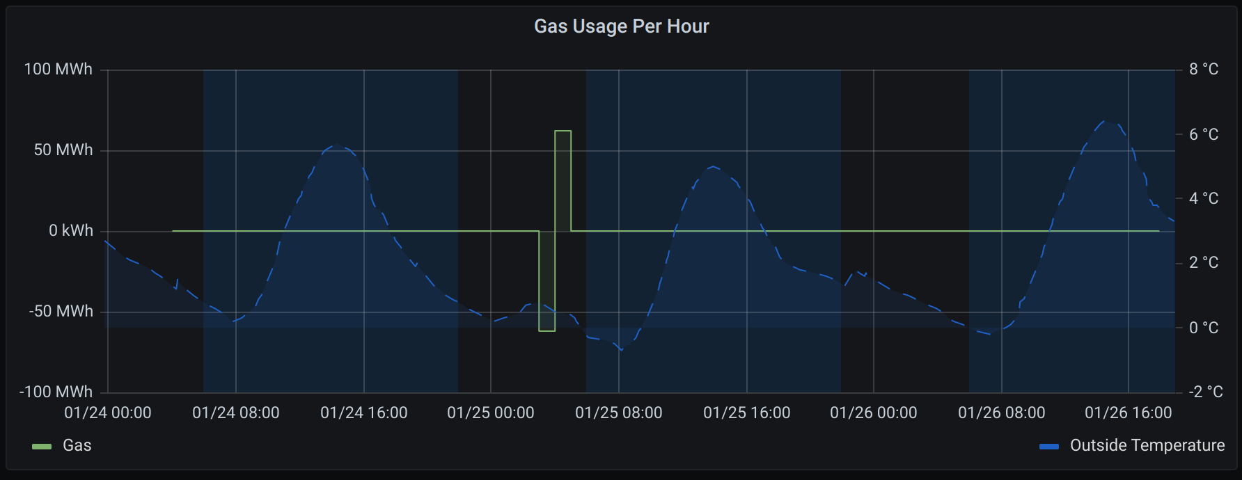 Gas Meter Anomalies - Close Up